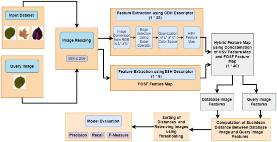 An Image Retrieval Framework Design Analysis Using Saliency Structure ...