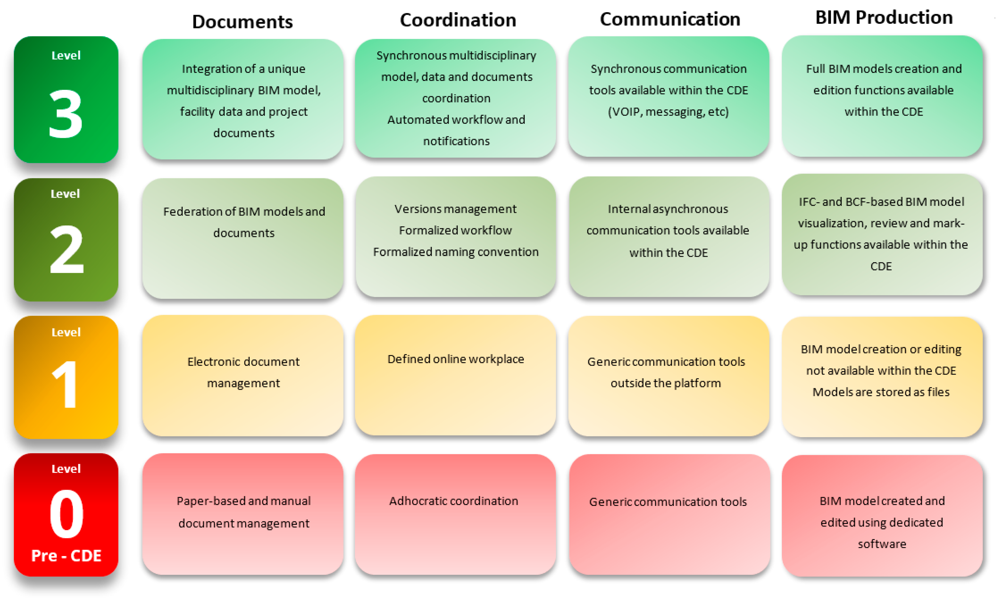 Sustainability Free Full Text Use Of Kroqi As A Level 2 Common Data Environment In The French Construction Industry Html