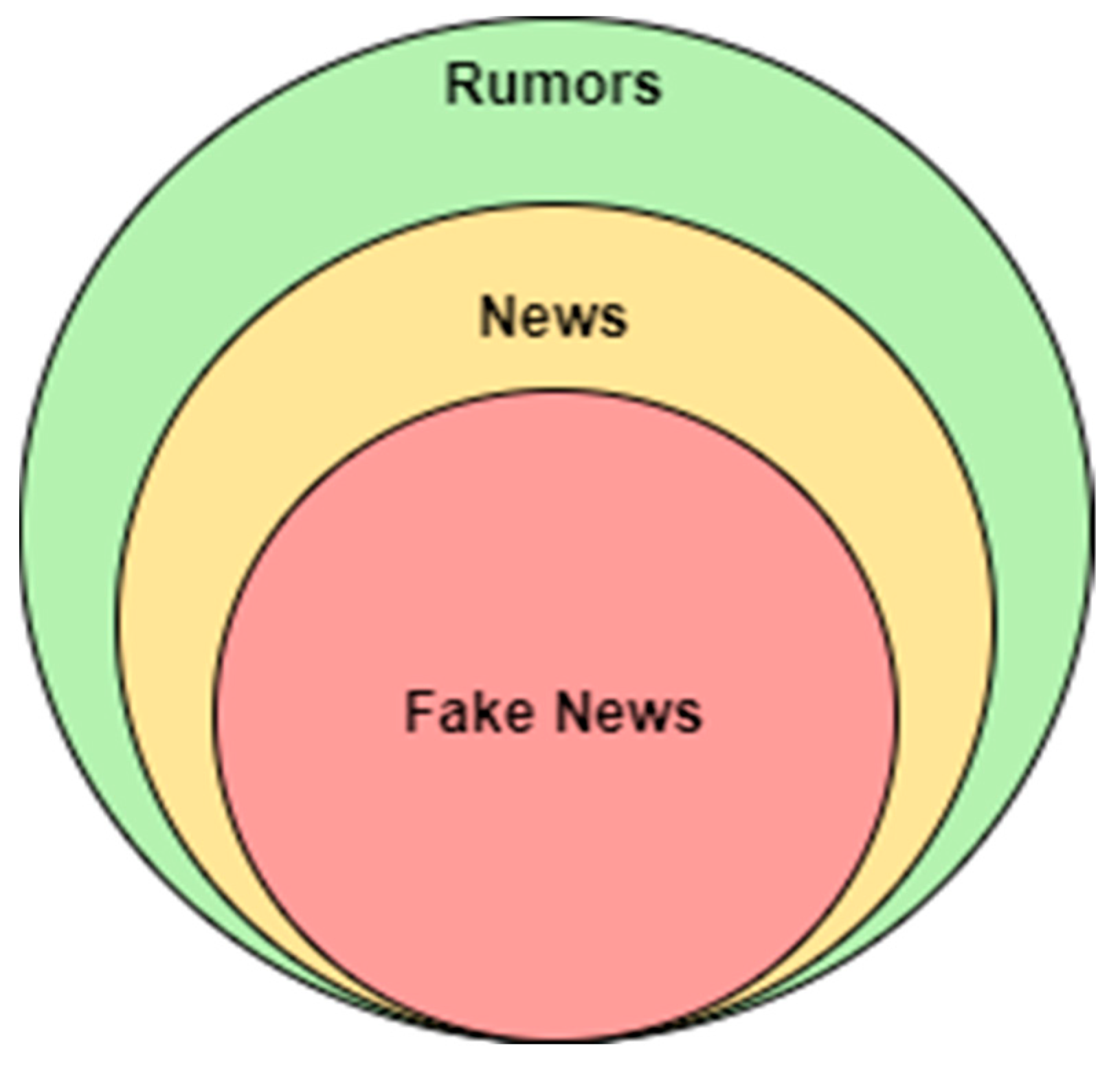Sustainability Free Full Text The Influence Of Fake News On Social sustainability-free-full-text-the-influence-of-fake-news-on-social