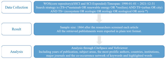 Sustainability | Free Full-Text | Sustainable Development of Eco 