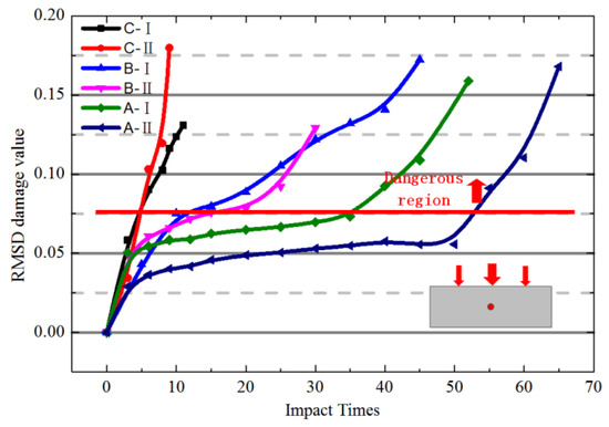 Experimental Study on Damage Evolution Characteristics of Concrete ...