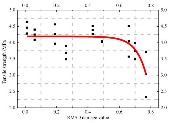 Experimental Study on Damage Evolution Characteristics of Concrete ...
