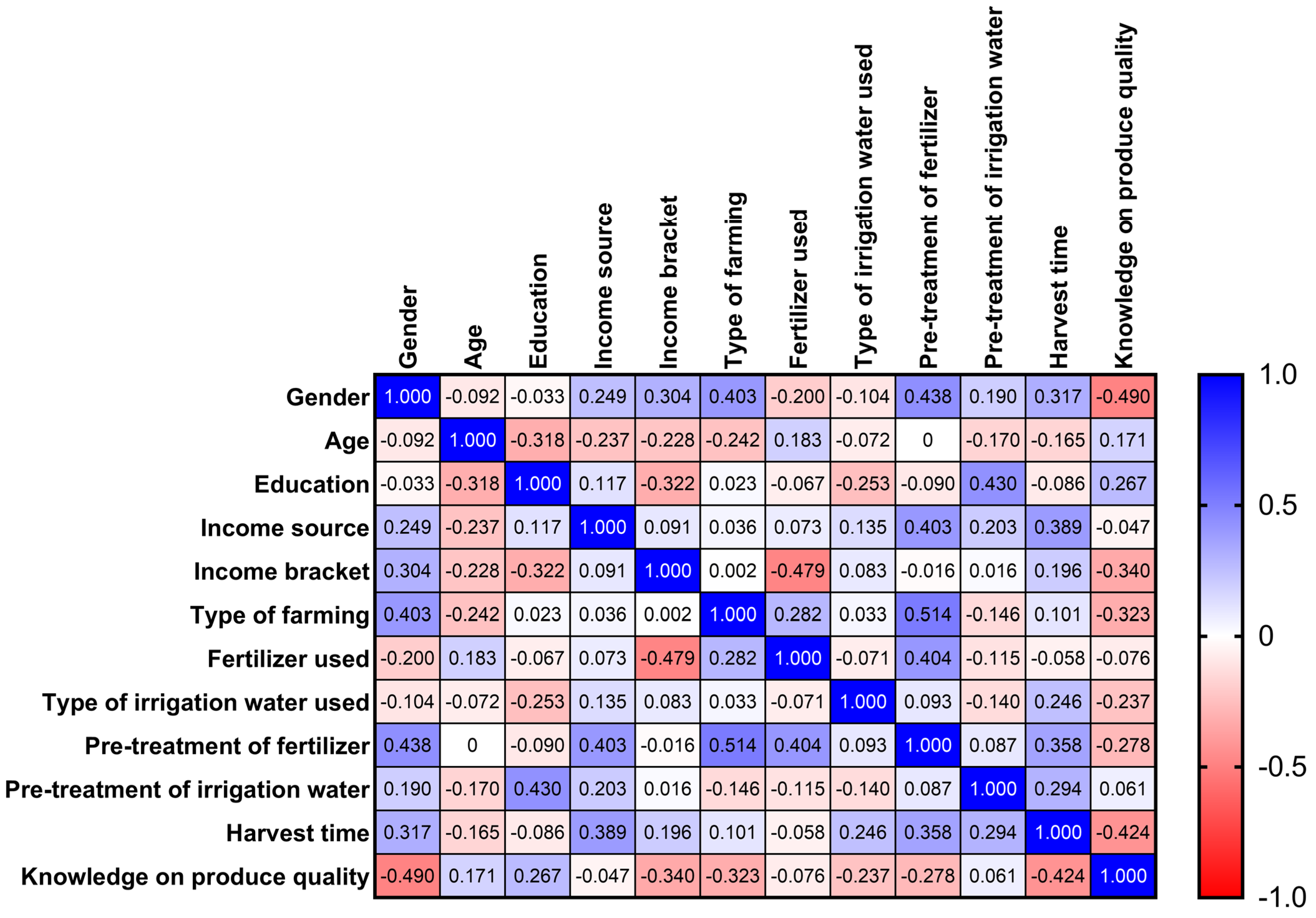 Sustainability | Free Full-Text | Socioeconomic Characteristics ...