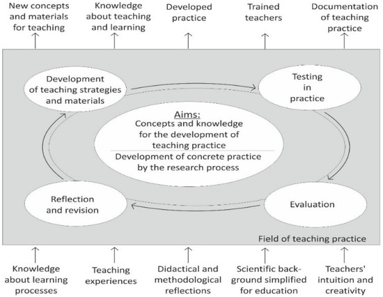 An Action Research Teacher’s Journey while Integrating Green 
