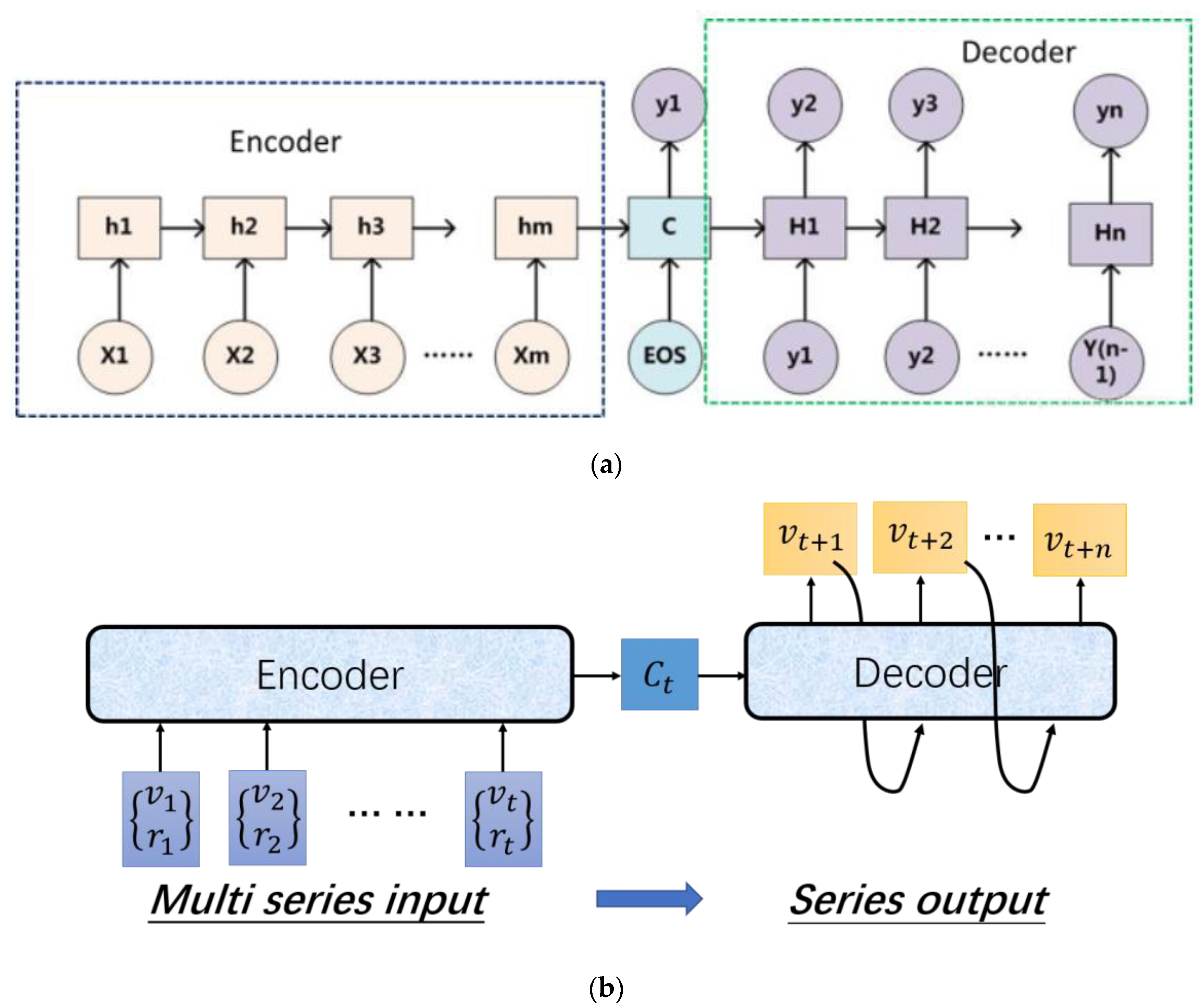 Encoder–Decoder-Based Velocity Prediction Modelling for Passenger ...