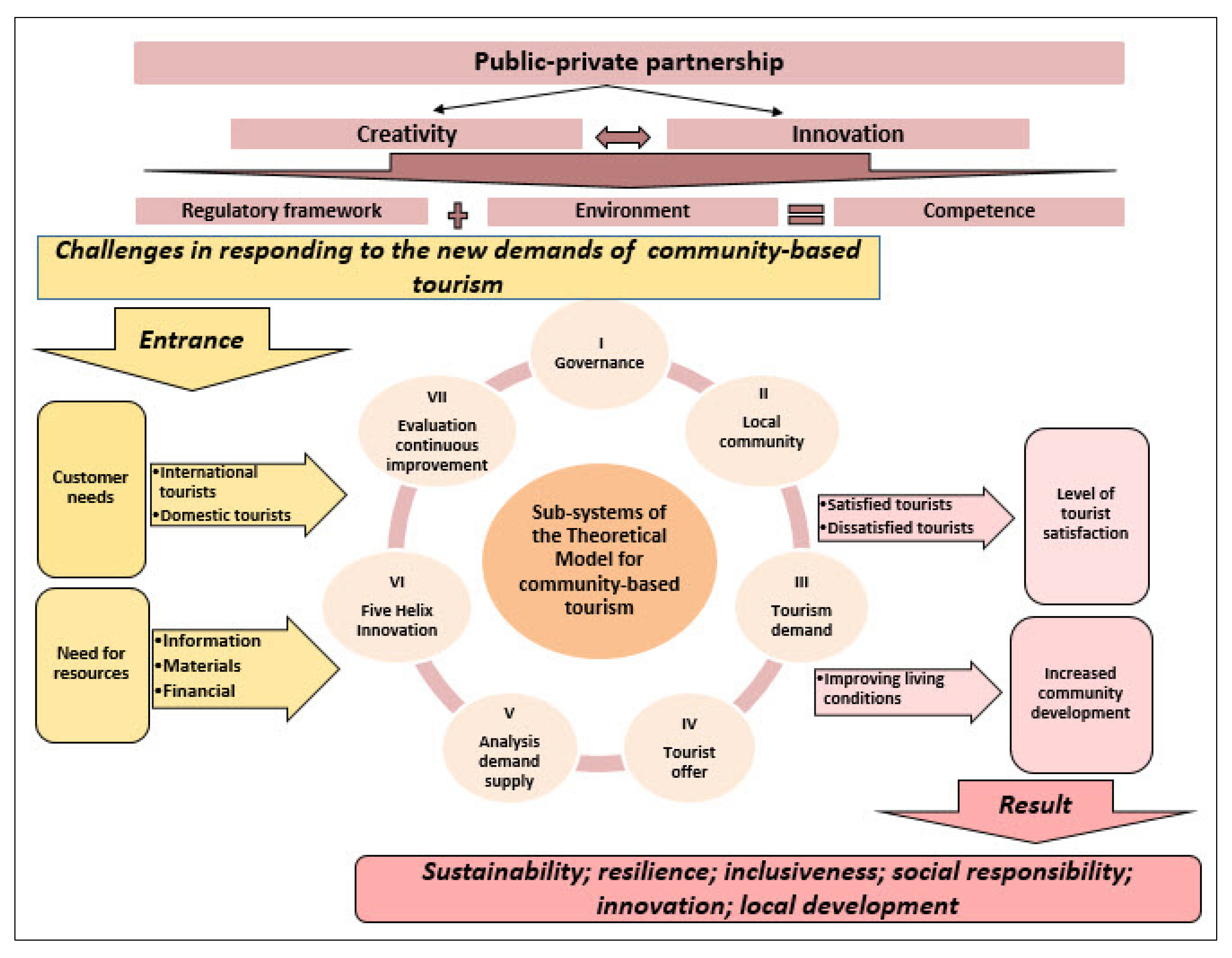 Sustainability Free FullText Theoretical Model for the Analysis of