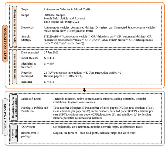 Autonomous Vehicles in Mixed Traffic Conditions—A Bibliometric Analysis