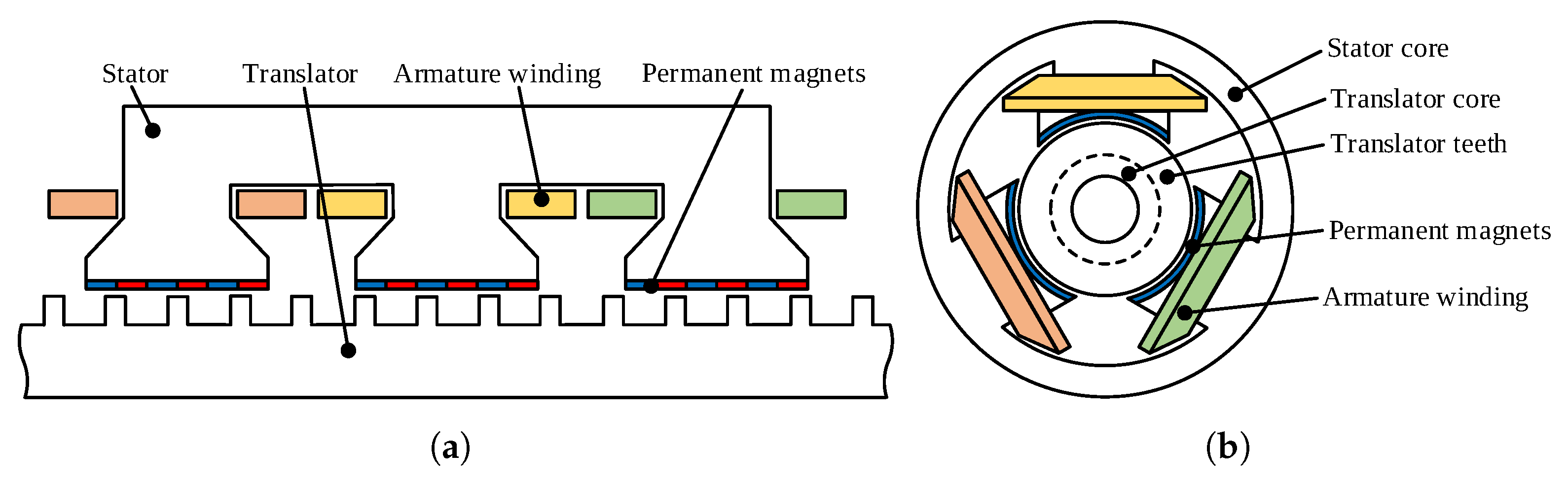 Sustainability | Free Full-Text | Linear Permanent Magnet Vernier Generators for Wave Energy Applications: Analysis, Challenges, and Opportunities Sustainability | Free Full-Text | Linear Permanent Magnet Vernier Generators for Wave Energy Applications: Analysis, Challenges, and Opportunities
