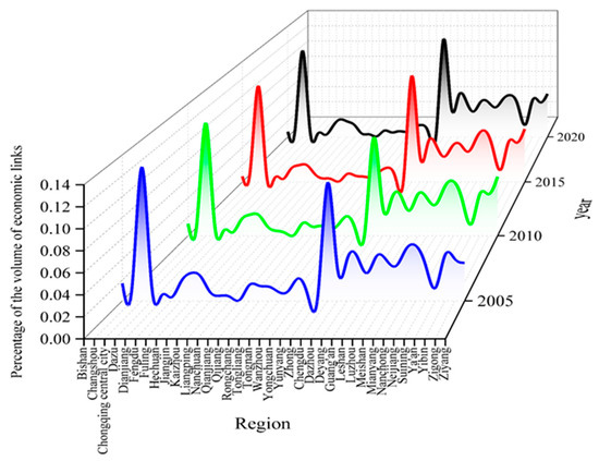 Research on the Evolution of the Economic Spatial Pattern of Urban