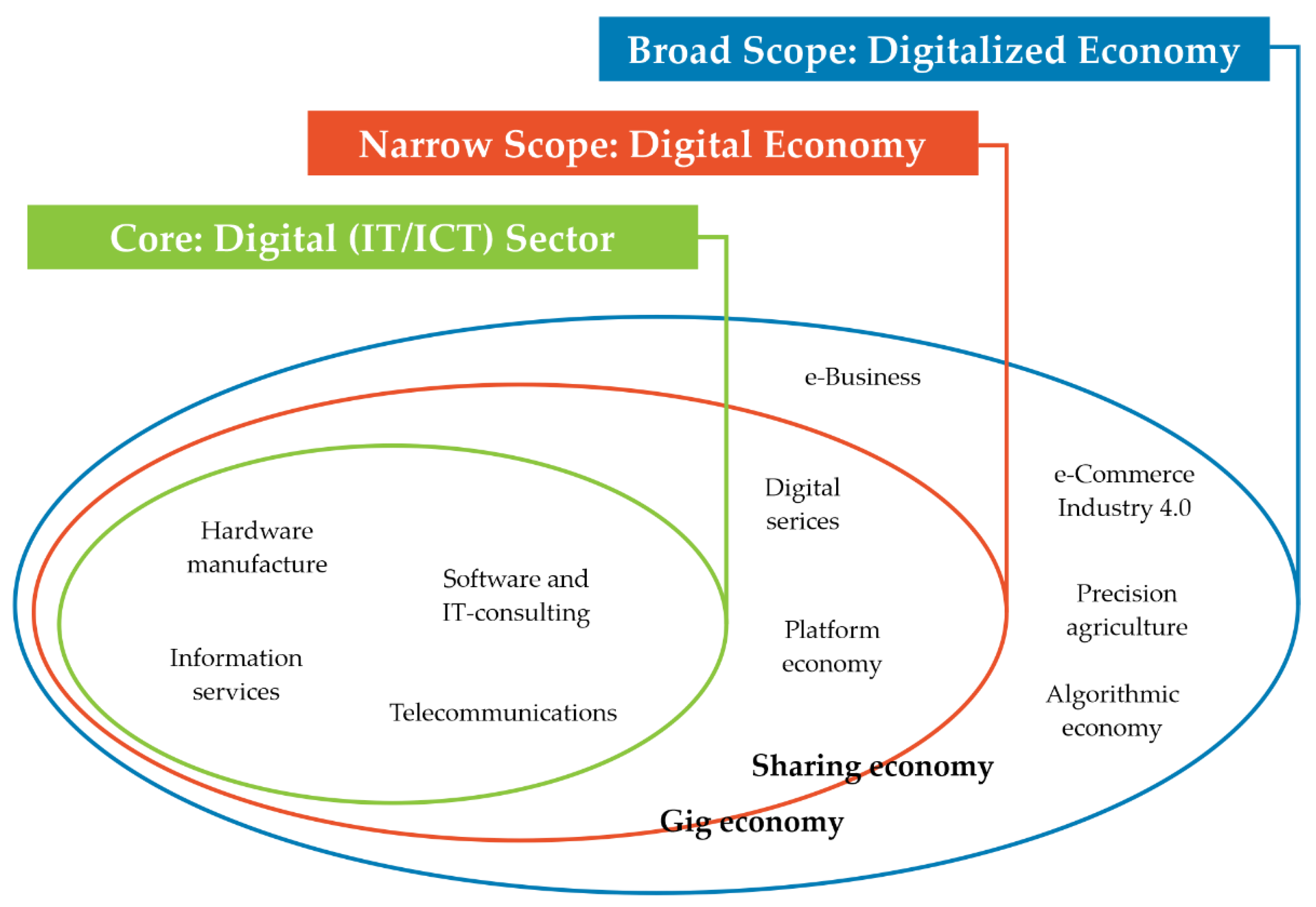Sustainability Free FullText Impact of the Global Megatrends, COVID19, and Digital Economy