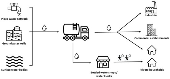 Sustainability | Free Full-Text | Can Tanker Water Services Contribute ...