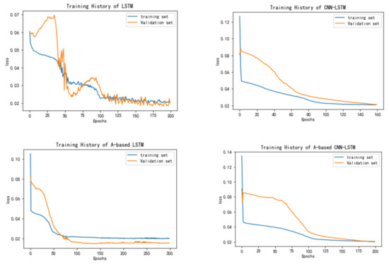 A Hybrid Framework for Multivariate Time Series Forecasting of Daily ...