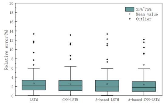 A Hybrid Framework for Multivariate Time Series Forecasting of Daily ...