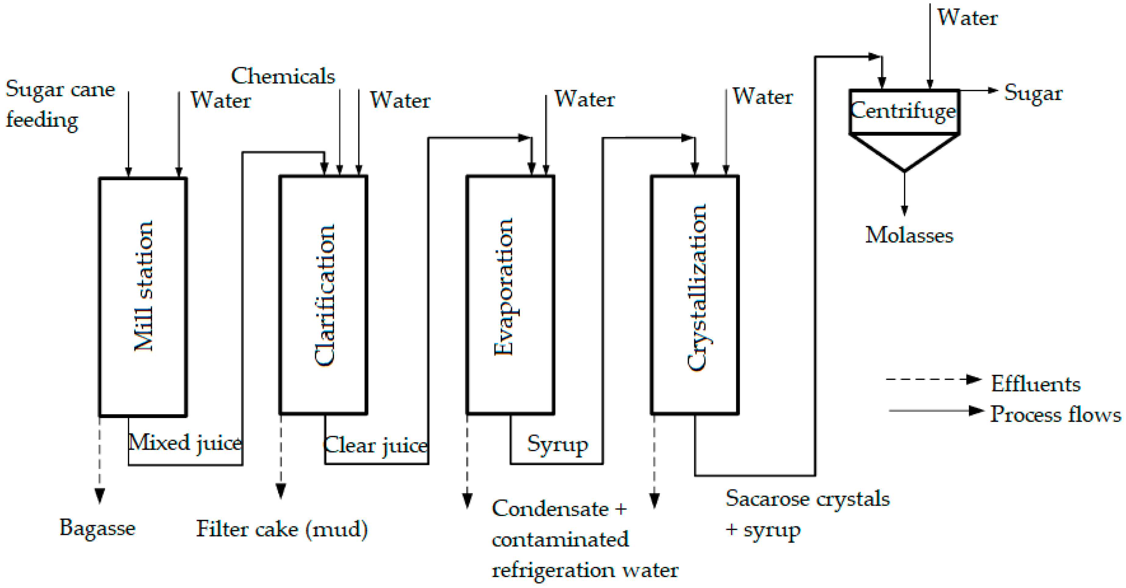 Cane Sugar Processing Chemicals