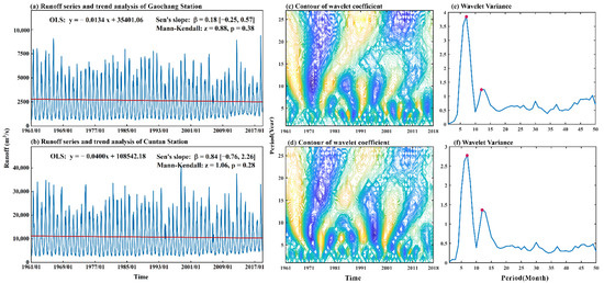 Predicting Monthly Runoff of the Upper Yangtze River Based on Multiple ...