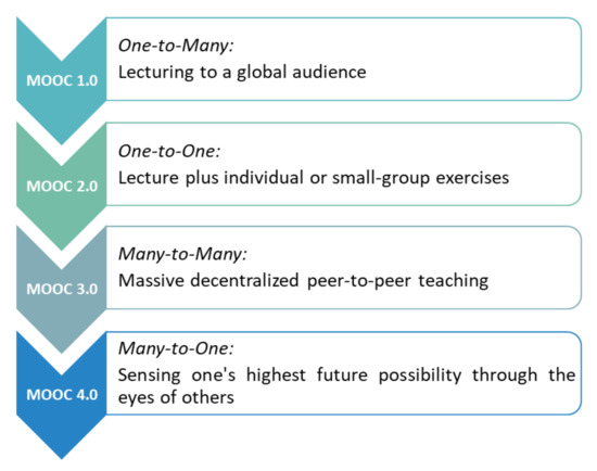 MOOC 5.0: A Roadmap to the Future of Learning