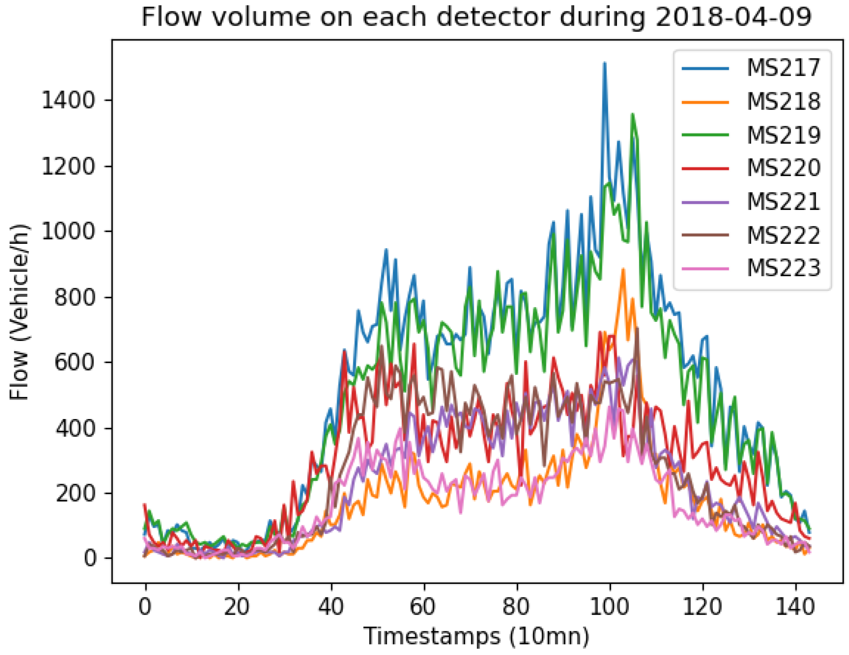 Impact of Data Loss on Multi-Step Forecast of Traffic Flow