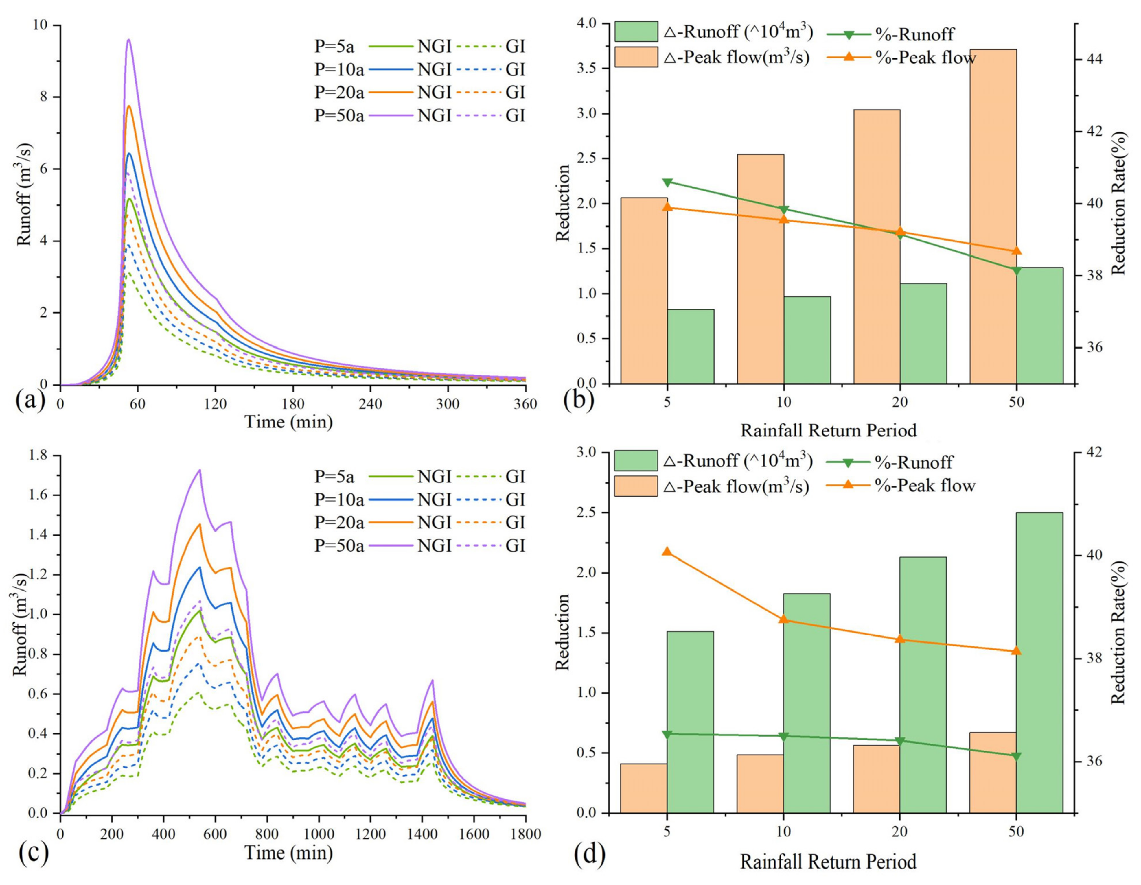 Sustainability | Free Full-Text | Impacts of Rainstorm 