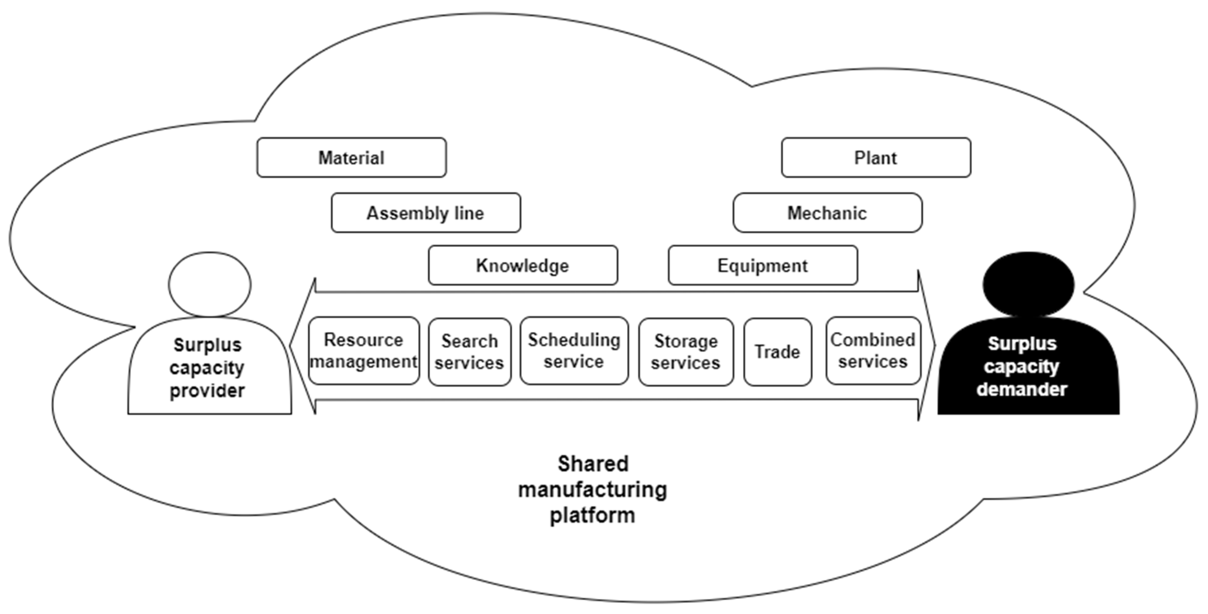 Differential Game Model of Shared Manufacturing Supply Chain
