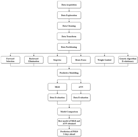 Improving Air Pollution Prediction Modelling Using Wrapper Feature ...