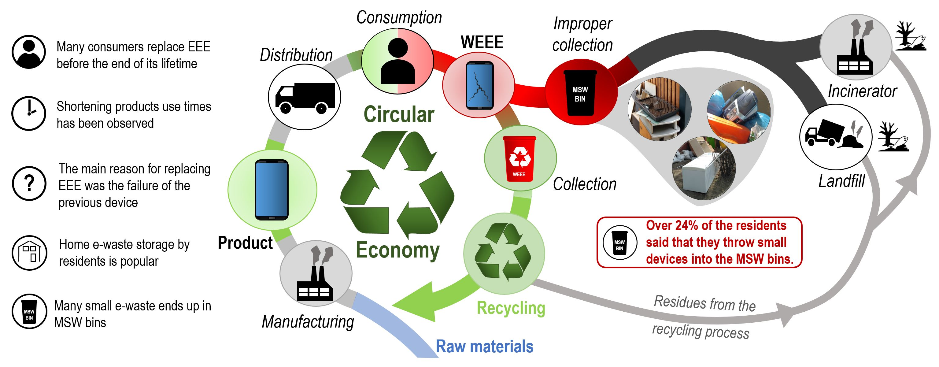 Sustainability Free FullText Household EWaste Management A Case