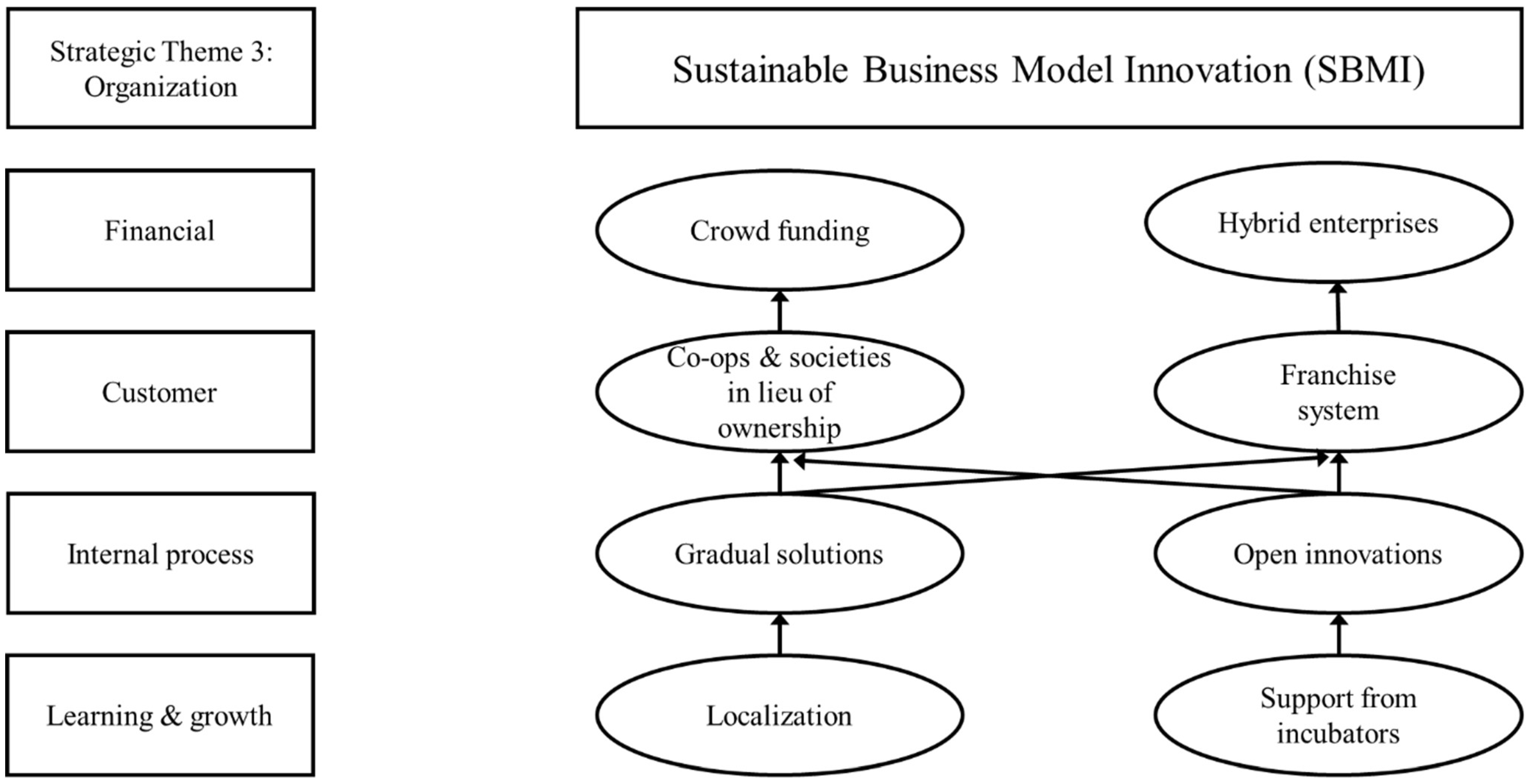Towards Sustainable Business Model Innovation for the Pharmaceutical ...