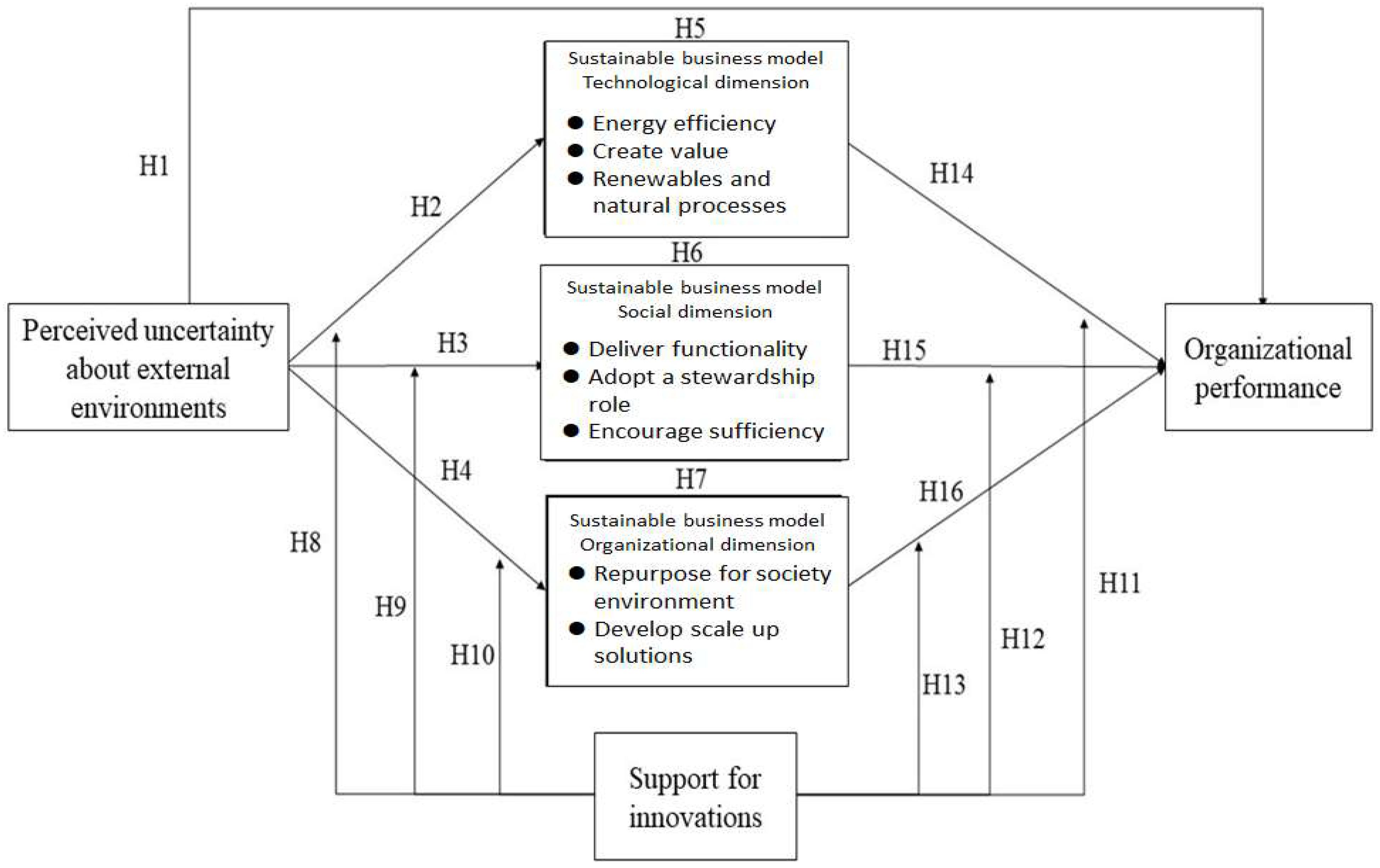 Towards Sustainable Business Model Innovation for the Pharmaceutical ...