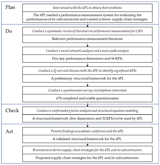 A Proposed Performance-Measurement System for Enabling Supply 