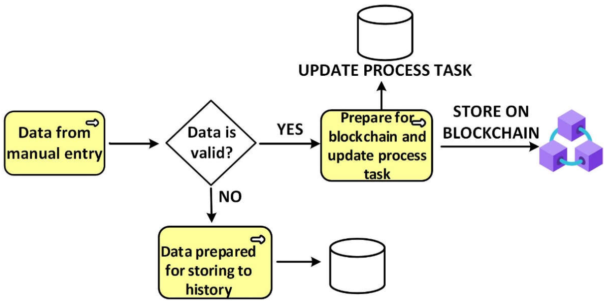  Master Blockchain for Certified Organic Food
