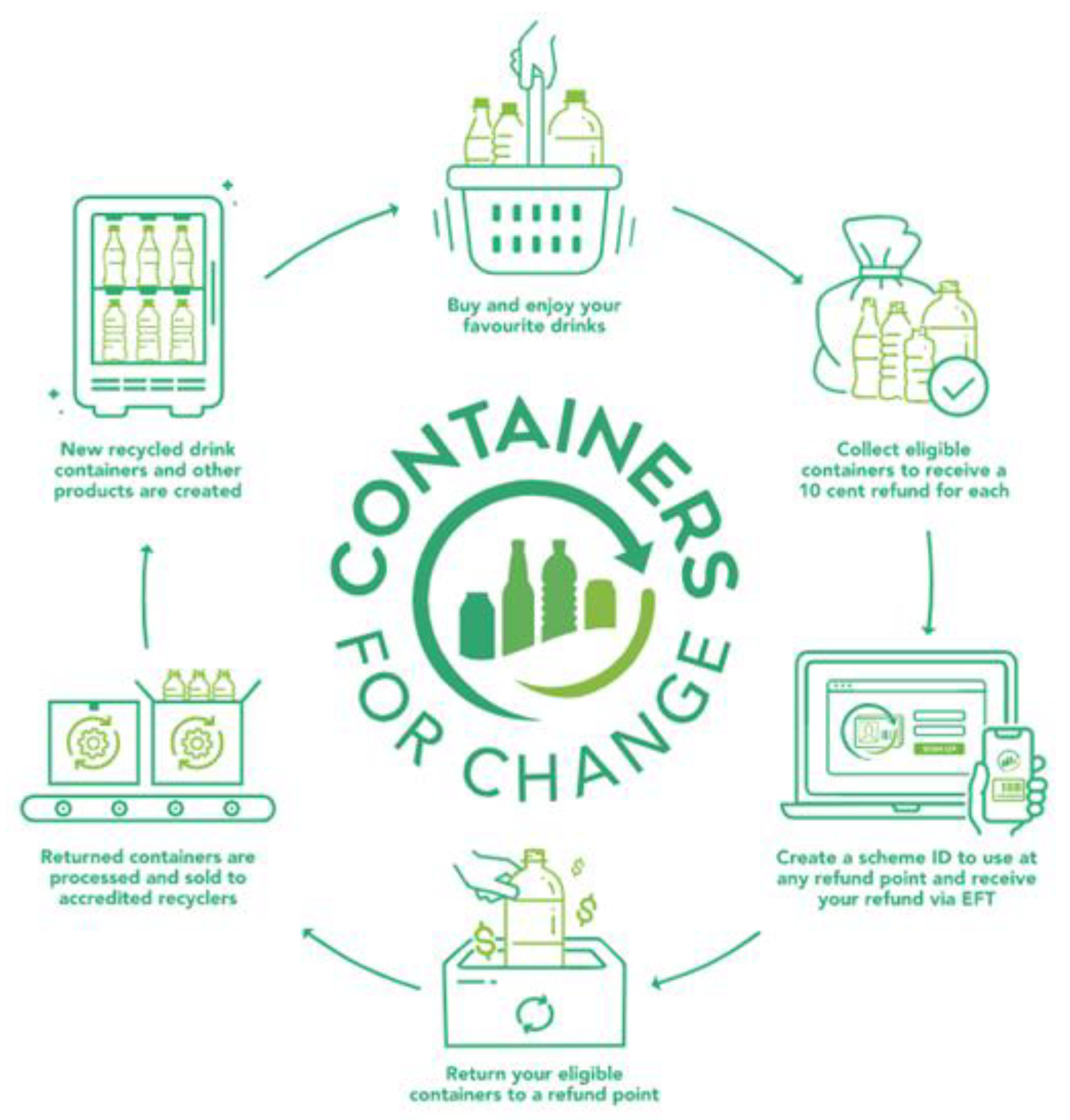Sustainability Free FullText The Uptake of Container Deposit