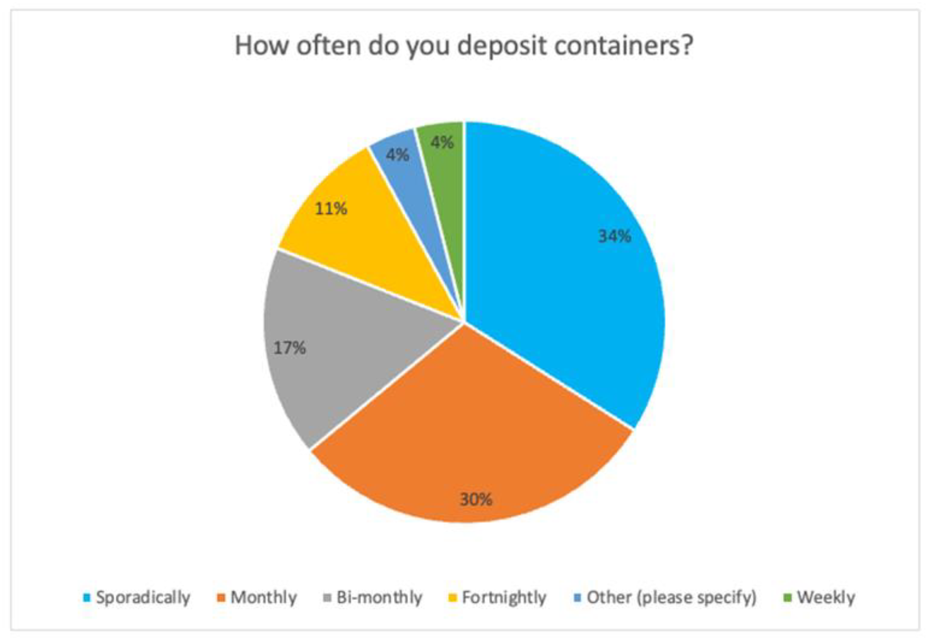 Sustainability Free FullText The Uptake of Container Deposit