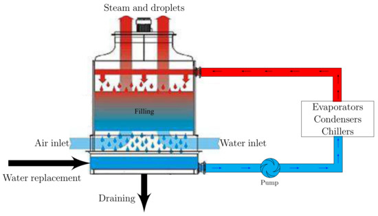 Sustainability | Free Full-Text | Swarm Intelligence-Based Multi-Objective Optimization Applied to Industrial Cooling Towers for Energy Efficiency Sustainability | Free Full-Text | Swarm Intelligence-Based Multi-Objective Optimization Applied to Industrial Cooling Towers for Energy Efficiency