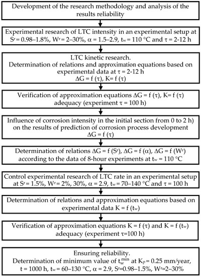 Research of Exhaust Gas Boiler Heat Exchange Surfaces with Reduced 
