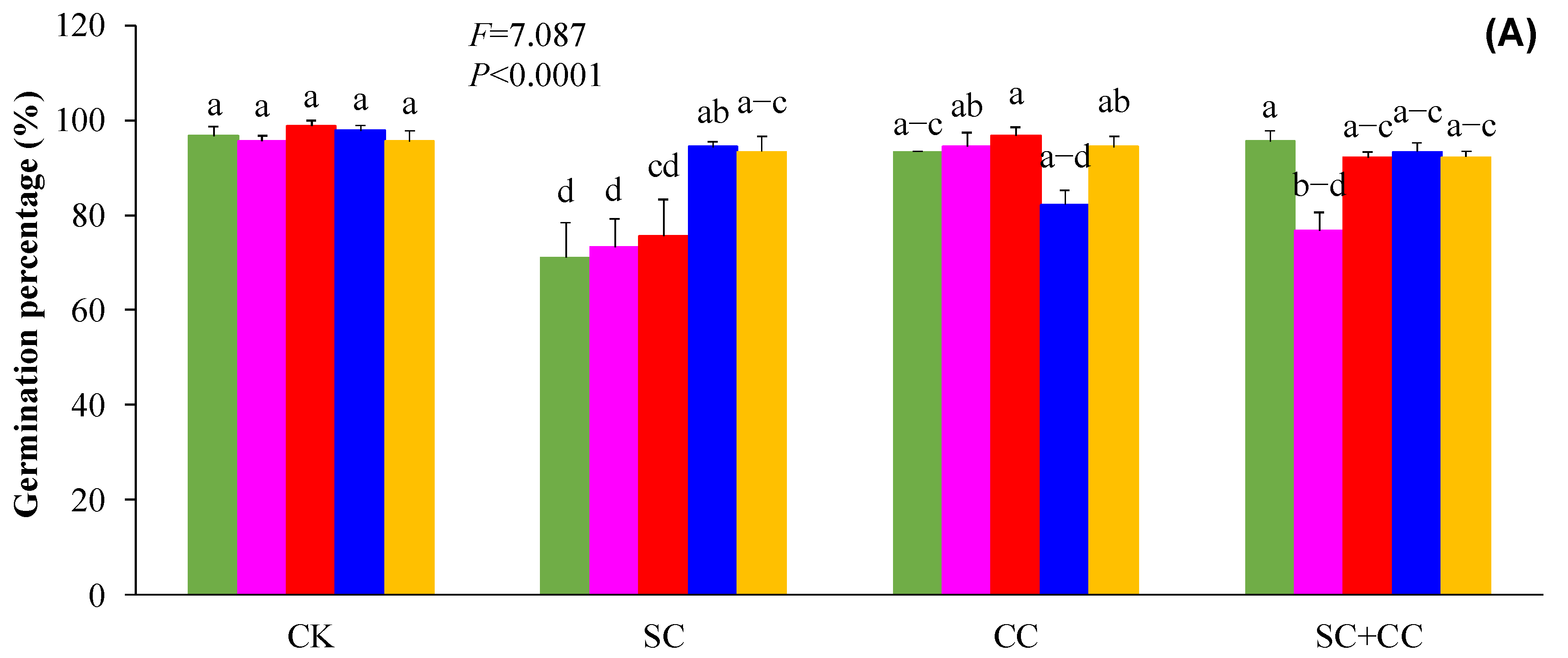 Nitrogen Influence to the Independent Invasion and the Co