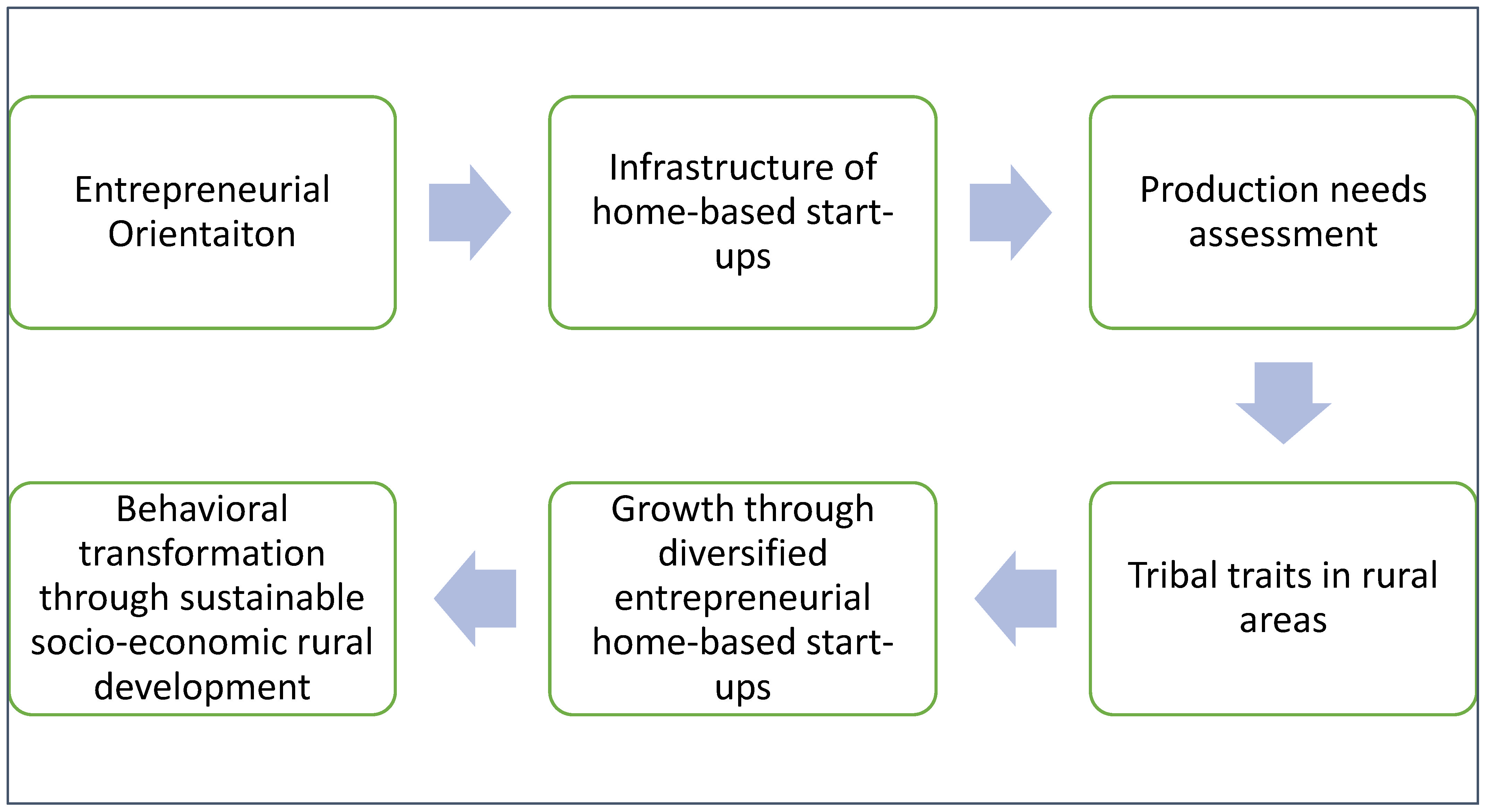 Sustainability Free FullText Framework for Sustainable Rural