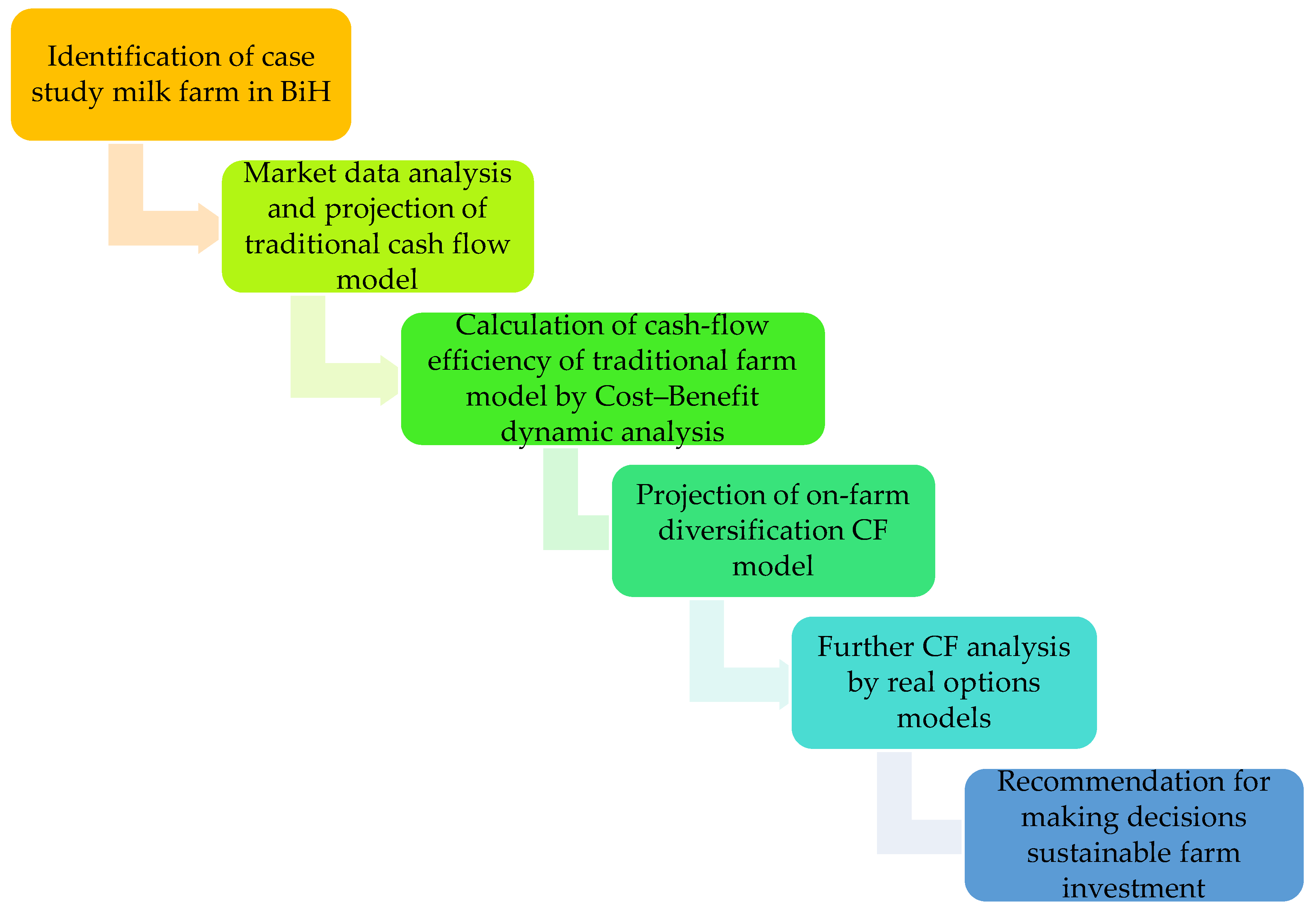 Sustainability | Free Full-Text | Determining the Extent of Economical ...