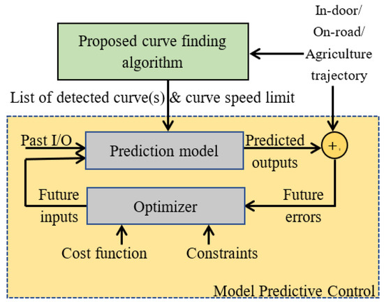 Sustainability | Free Full-Text | Curve-Aware Model Predictive Control ...