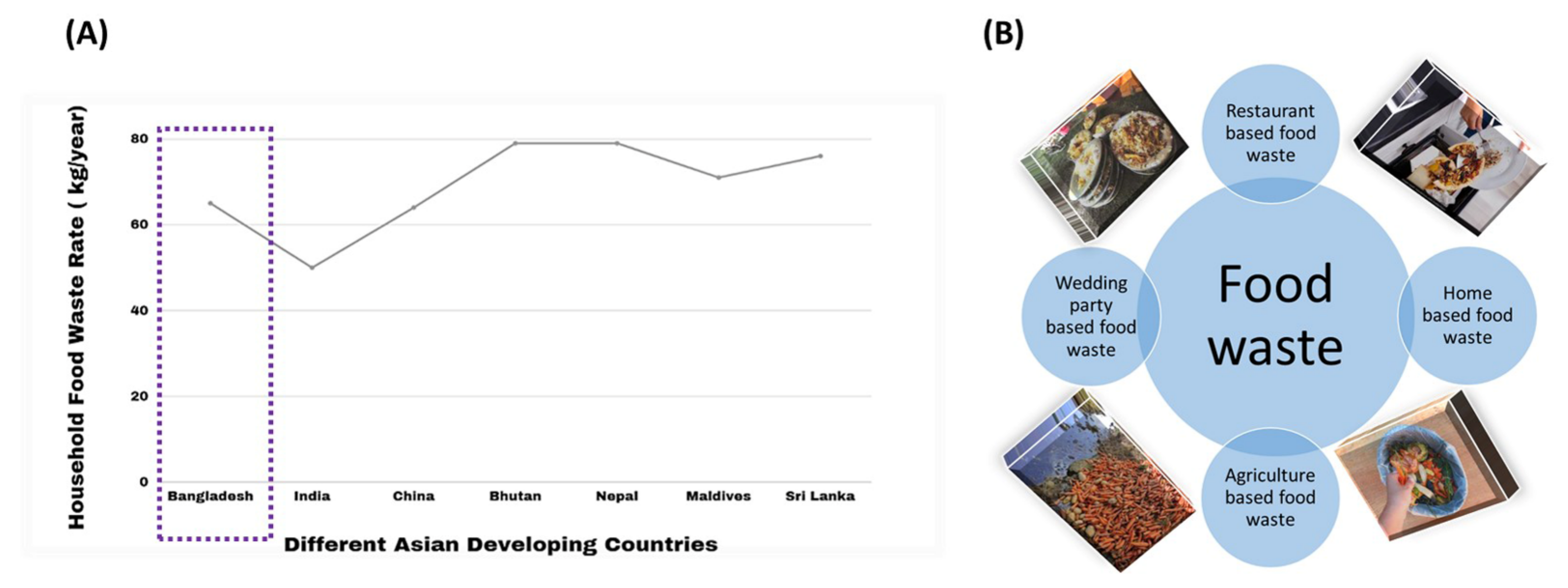Sustainability Free FullText Sustainable Food Waste Recycling for