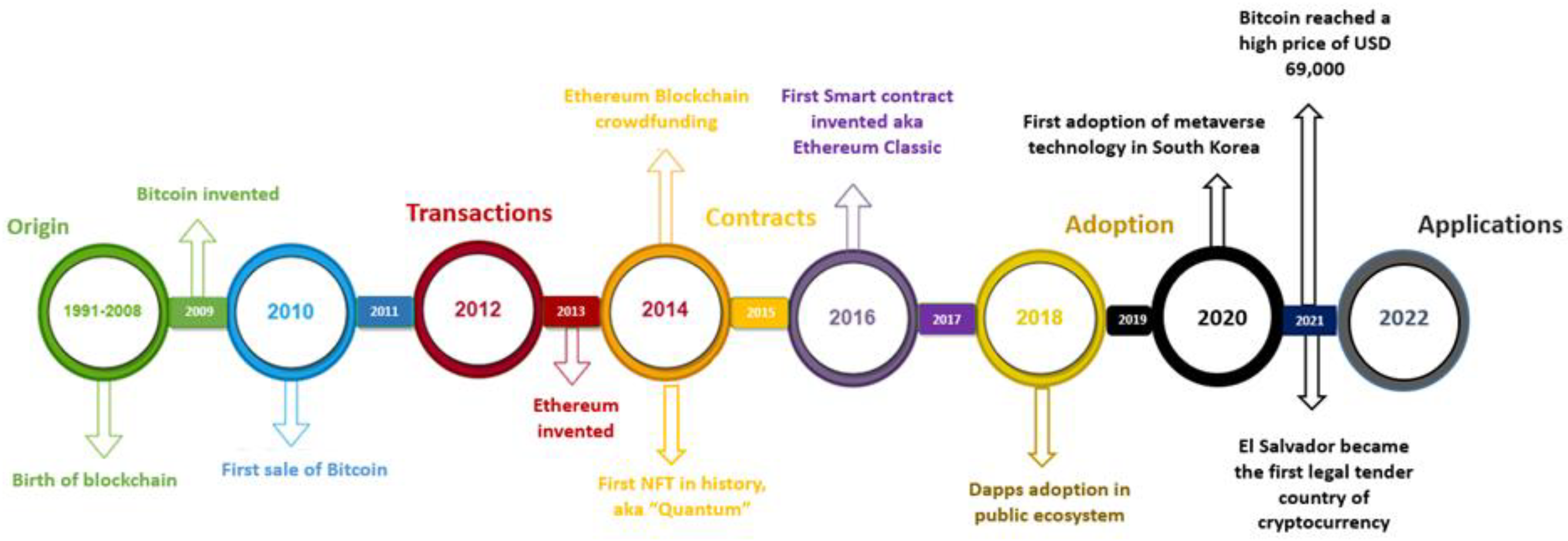 Sustainability Free FullText Chronological Progress of Blockchain in Science, Technology