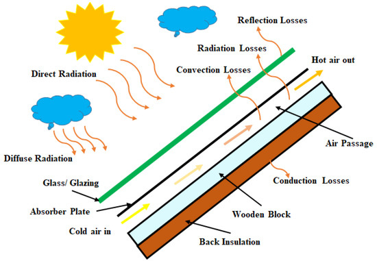 Solar air heater discount
