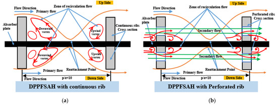 Zero Draft Interference Rib Triangle Recent Developments and Advancements in Solar Air Heaters: A Detailed ...