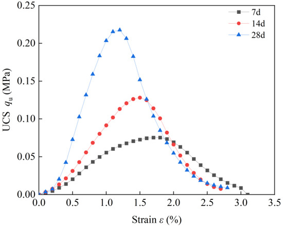 Experimental Study on the Strength and Stress–Strain Properties of ...
