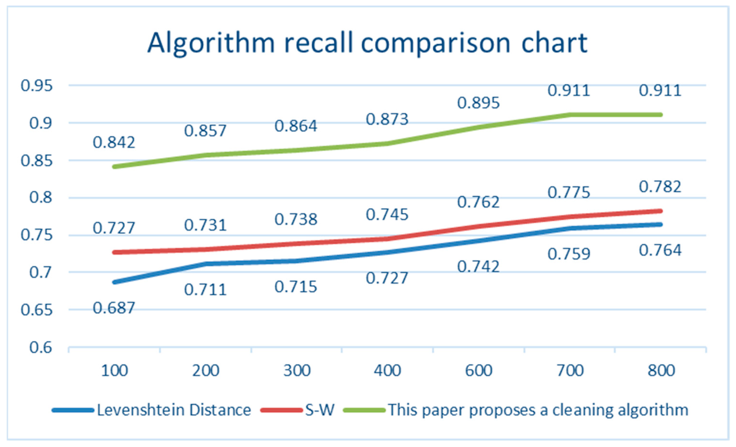 Research on Data Cleaning Algorithm Based on Multi Type Construction Waste