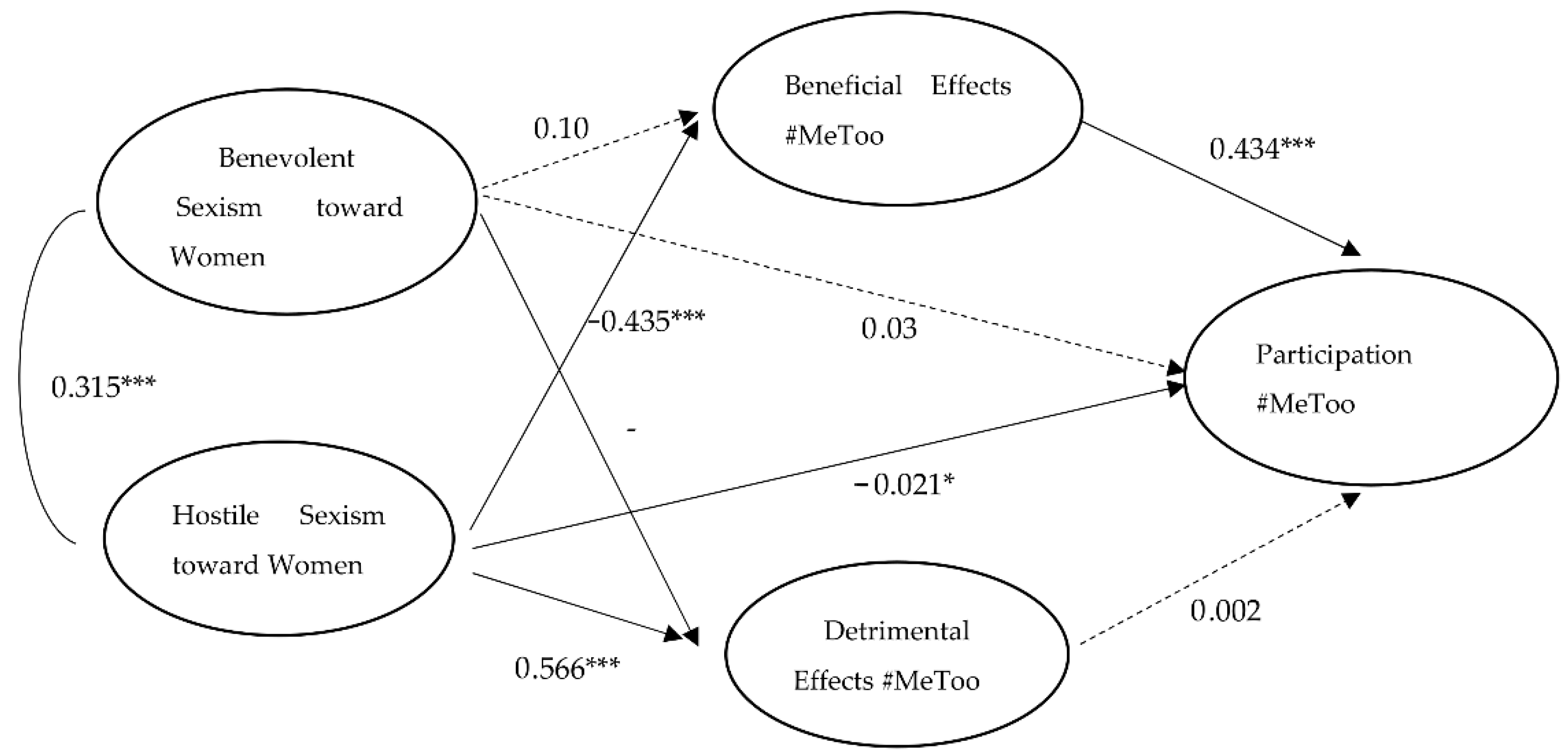 Sustainability | Free Full-Text | Behind the Lines of #MeToo: Exploring  Women’s and Men’s Intentions to Join the Movement