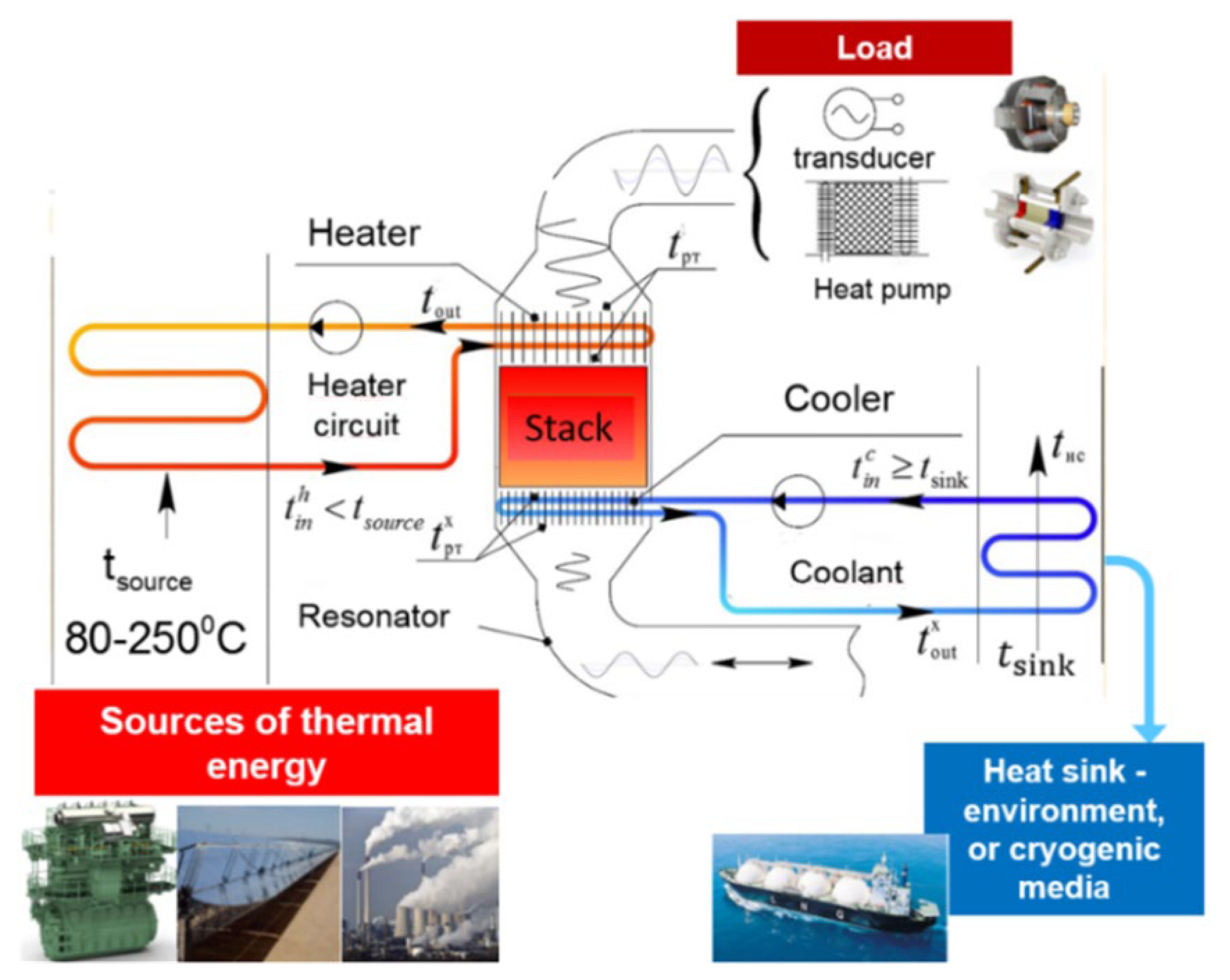 Sustainability | Free Full-Text | Improving Thermoacoustic Low-Temperature Heat Recovery Systems Sustainability | Free Full-Text | Improving Thermoacoustic Low-Temperature Heat Recovery Systems