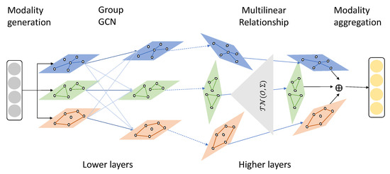 Sustainability | Free Full-Text | Multi-Modal Graph Interaction for ...