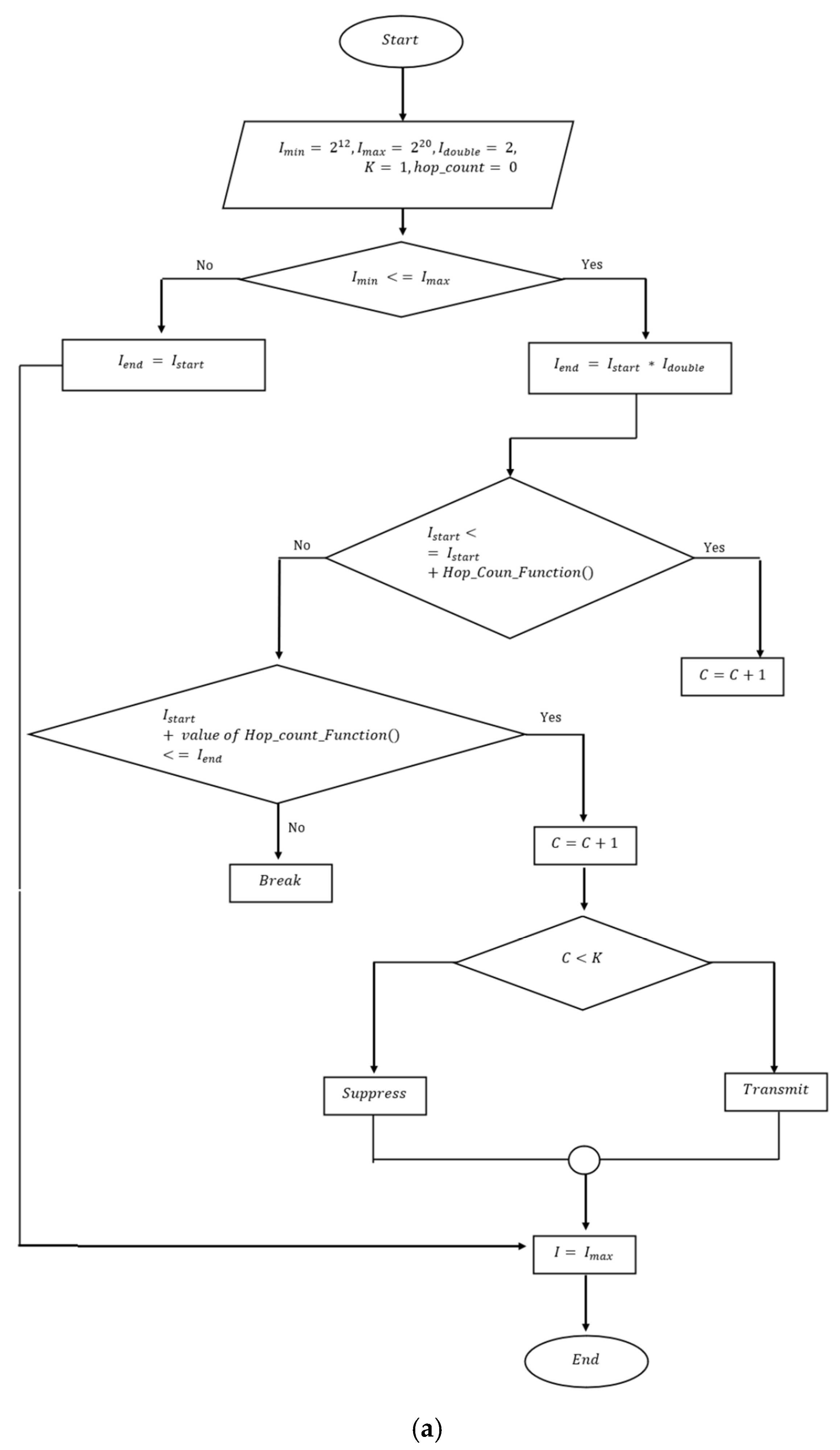 Elastic Hop Count Trickle Timer Algorithm in Internet of Things