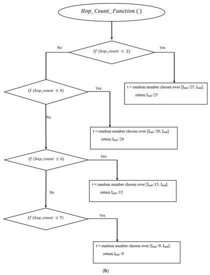 Elastic Hop Count Trickle Timer Algorithm in Internet of Things