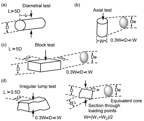 Summary of the Transformational Relationship between Point Load ...
