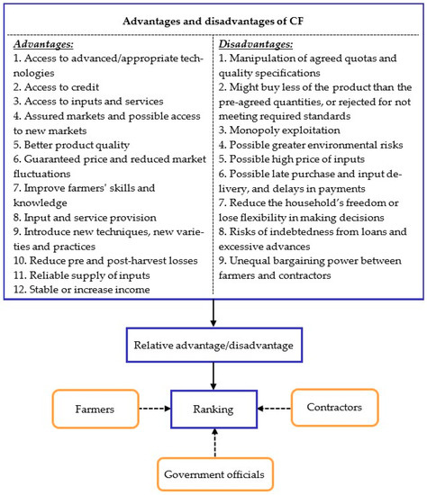 Advantages & Disadvantages of Farming